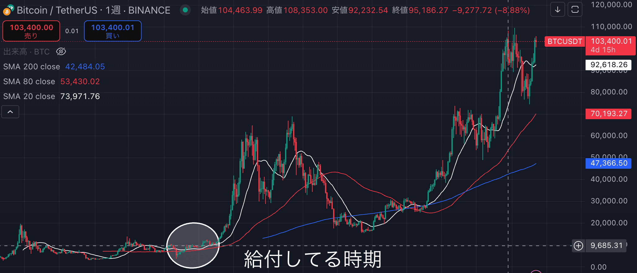 給付金の10万円でビットコインを買っていたら
