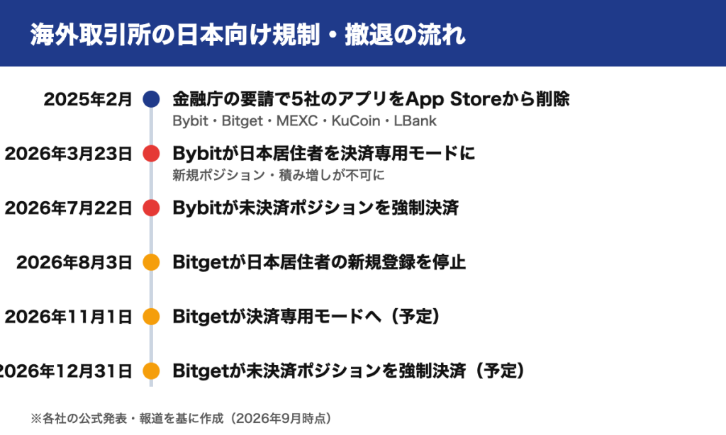 2025年2月のアプリ削除からBybitとBitgetの日本居住者向けサービス終了までの流れを示した図