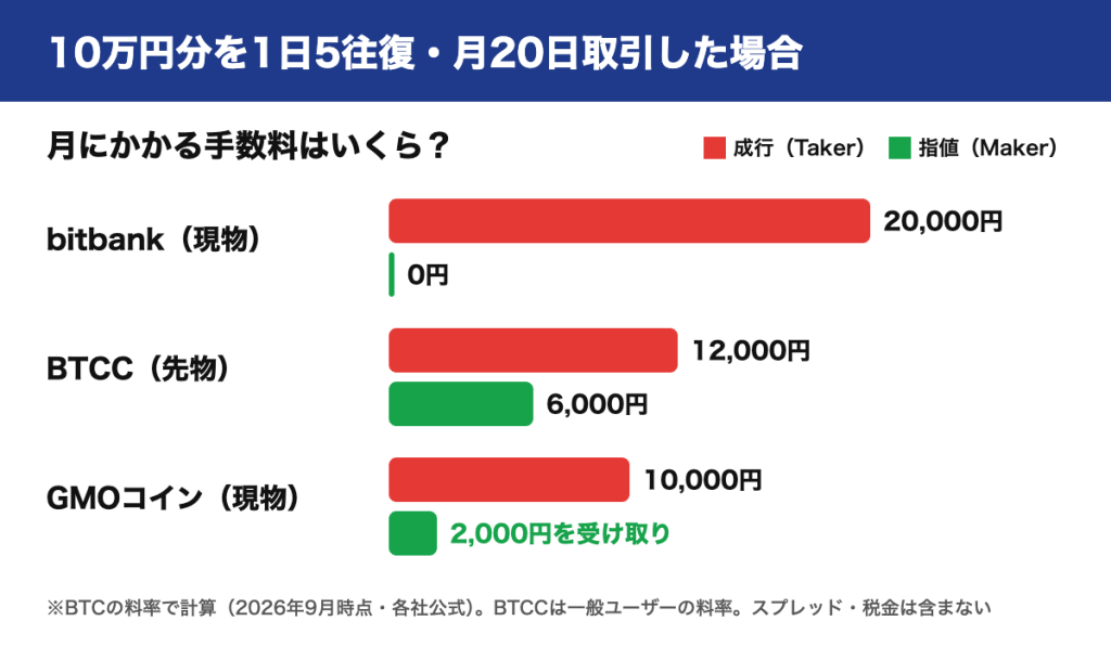 10万円分を1日5往復・月20日取引した場合のbitbank・BTCC・GMOコインの月の手数料を成行と指値で比較した図