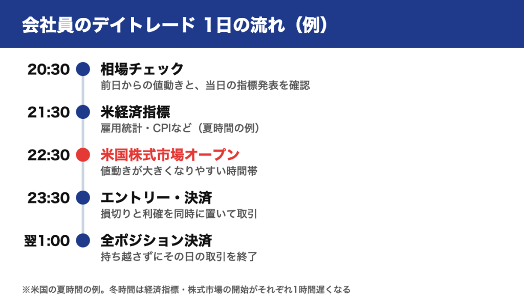会社員が夜に仮想通貨のデイトレードをする1日の流れの例を示した図