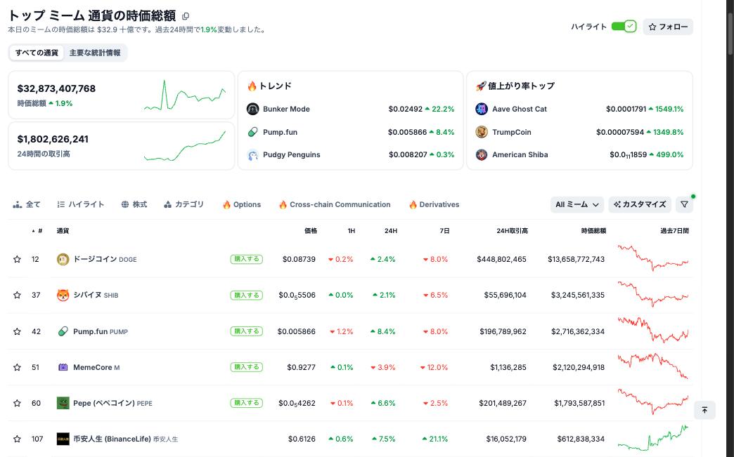 ミームコイン全体の時価総額と主要銘柄