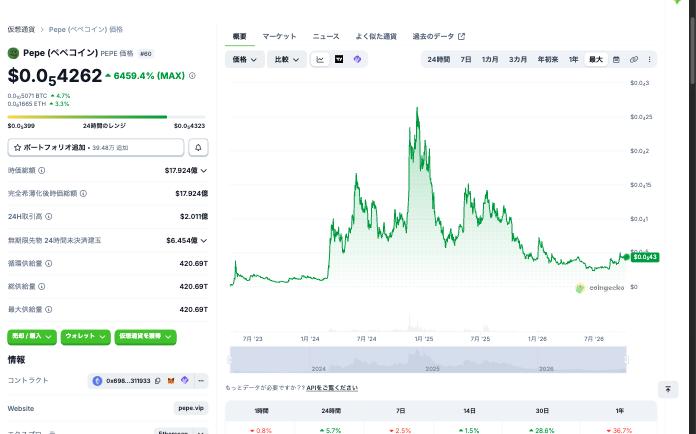 ぺぺコイン（PEPE）の価格チャート